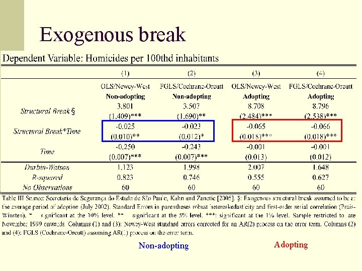 Exogenous break n See what the standard errors are like in the figure above