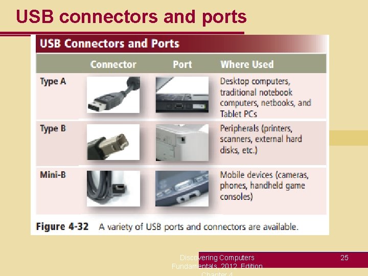 USB connectors and ports Discovering Computers Fundamentals, 2012 Edition 25 