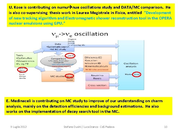 U. Kose is contributing on numu nue oscillations study and DATA/MC comparison. He is