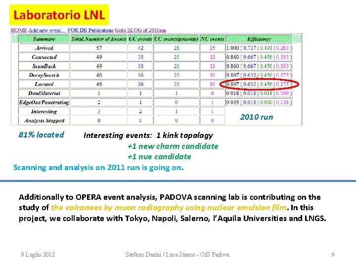 Laboratorio LNL 2010 run 81% located Interesting events: 1 kink topology +1 new charm