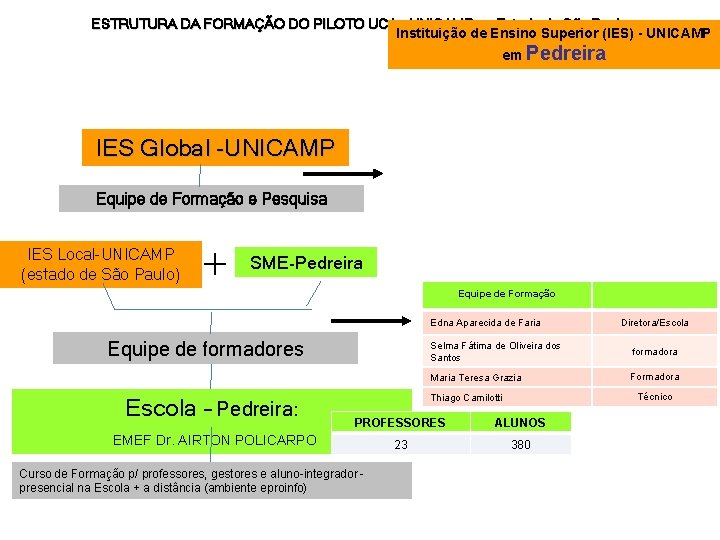 ESTRUTURA DA FORMAÇÃO DO PILOTO UCA – UNICAMP no Estado de São Paulo Instituição
