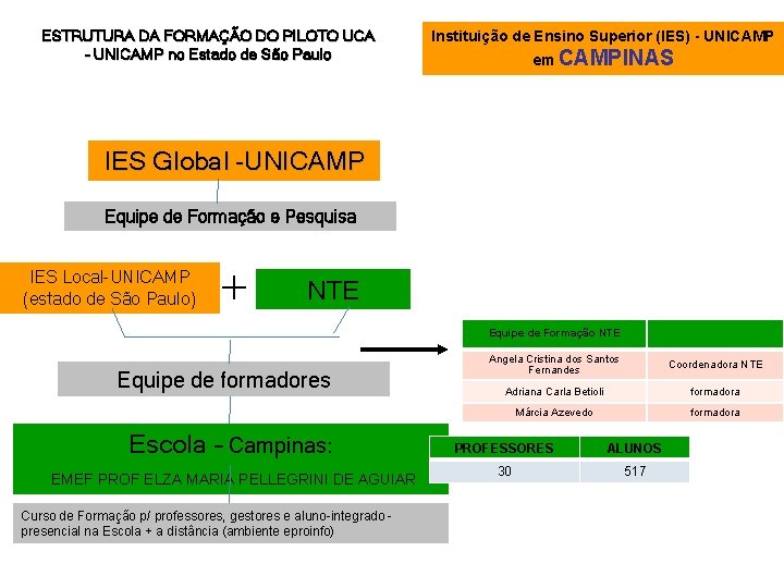 ESTRUTURA DA FORMAÇÃO DO PILOTO UCA – UNICAMP no Estado de São Paulo Instituição