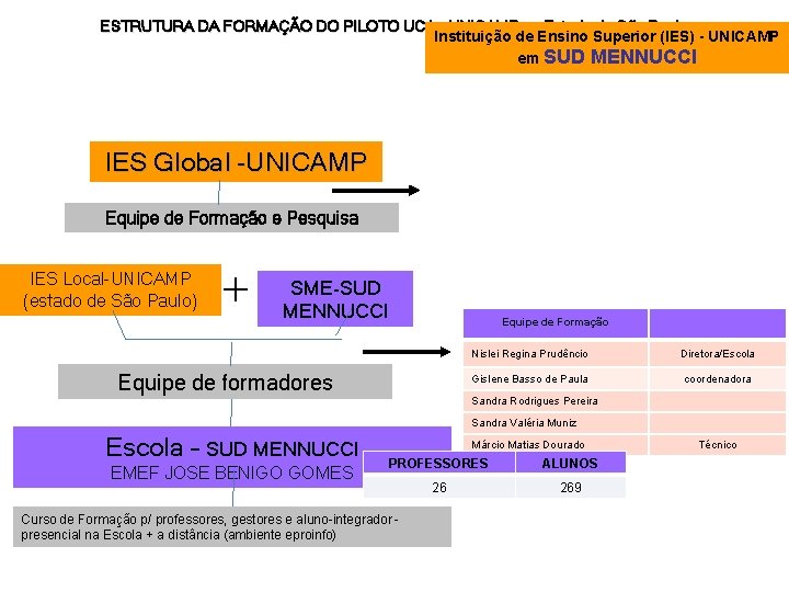 ESTRUTURA DA FORMAÇÃO DO PILOTO UCA – UNICAMP no Estado de São Paulo Instituição