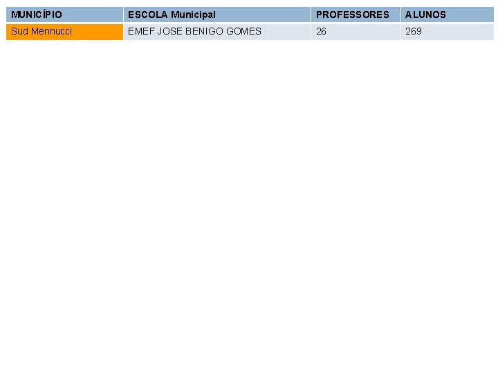 MUNICÍPIO ESCOLA Municipal PROFESSORES ALUNOS Sud Mennucci EMEF JOSE BENIGO GOMES 26 269 