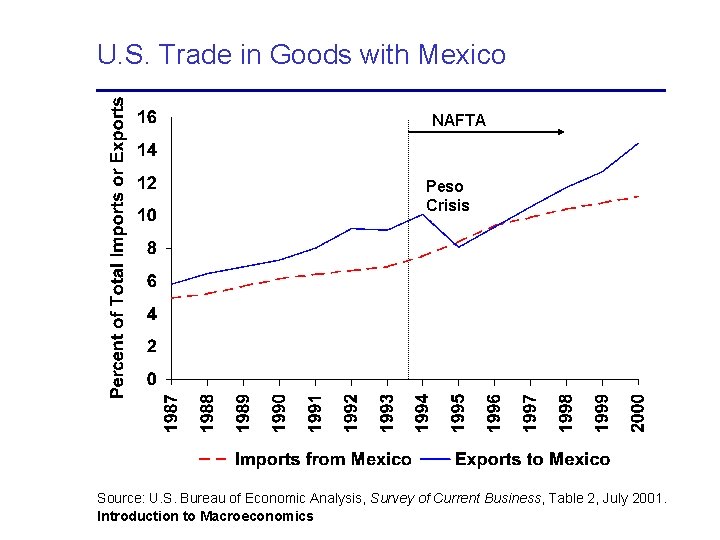U. S. Trade in Goods with Mexico NAFTA Peso Crisis Source: U. S. Bureau