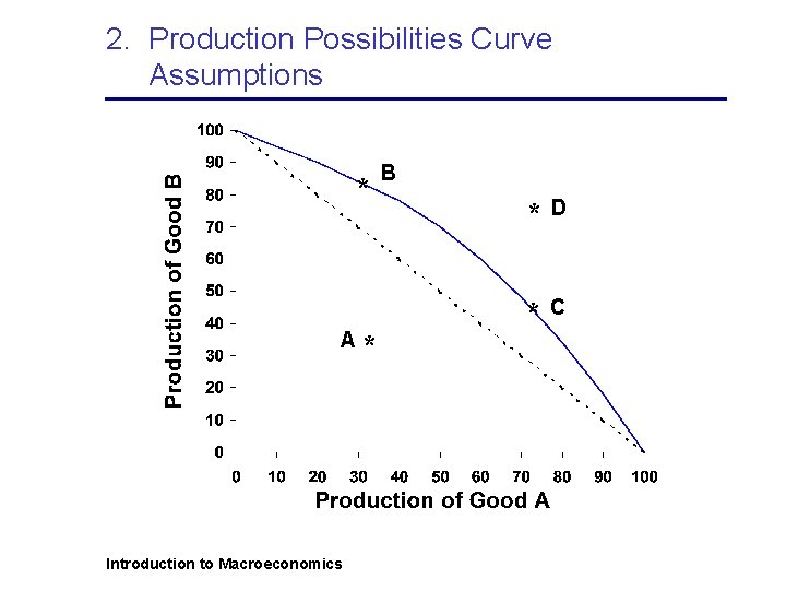 2. Production Possibilities Curve Assumptions * A* Introduction to Macroeconomics B * D *