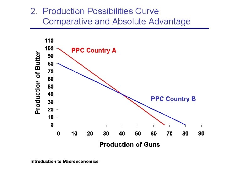 2. Production Possibilities Curve Comparative and Absolute Advantage PPC Country A PPC Country B