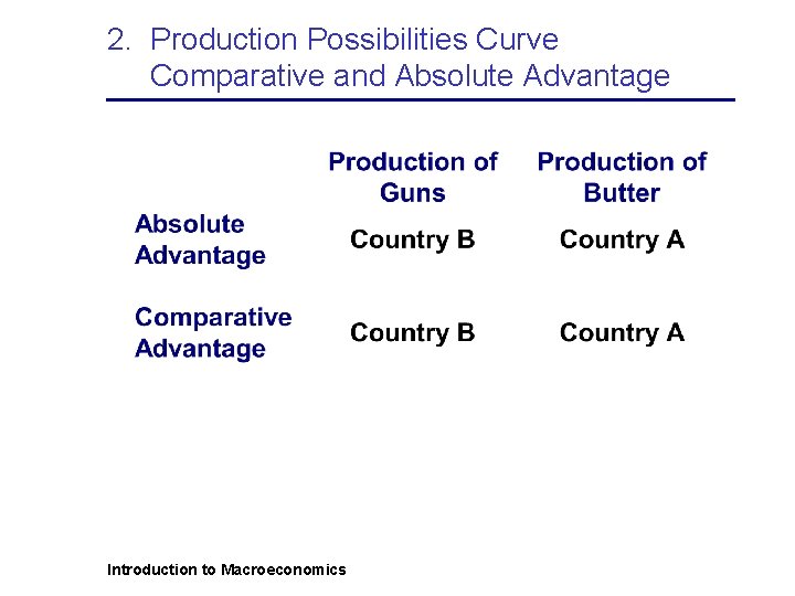 2. Production Possibilities Curve Comparative and Absolute Advantage Introduction to Macroeconomics 