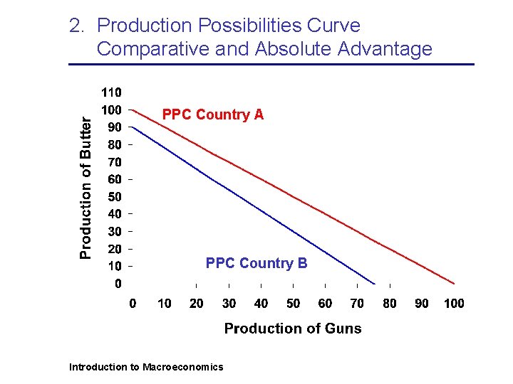 2. Production Possibilities Curve Comparative and Absolute Advantage PPC Country A PPC Country B