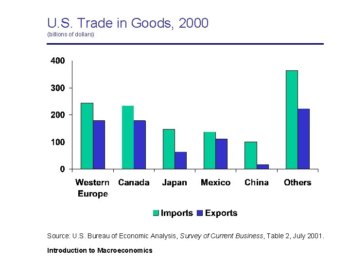 U. S. Trade in Goods, 2000 (billions of dollars) Source: U. S. Bureau of