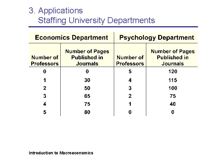 3. Applications Staffing University Departments Introduction to Macroeconomics 
