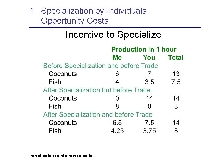 1. Specialization by Individuals Opportunity Costs Incentive to Specialize Introduction to Macroeconomics 
