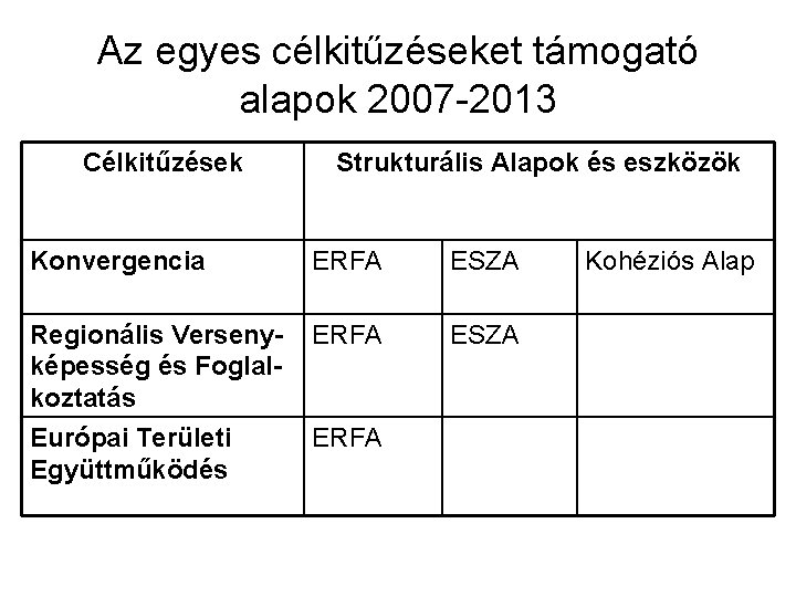 Az egyes célkitűzéseket támogató alapok 2007 -2013 Célkitűzések Strukturális Alapok és eszközök Konvergencia ERFA