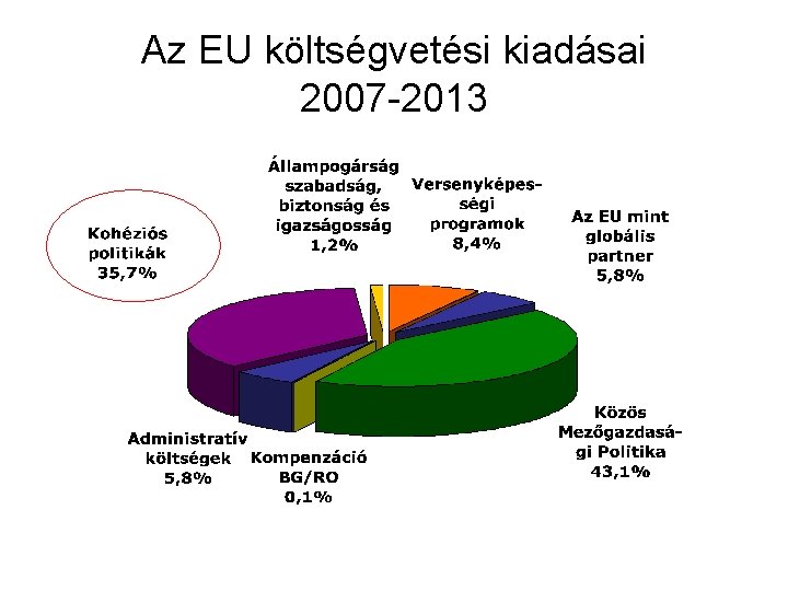 Az EU költségvetési kiadásai 2007 -2013 