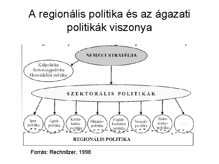 A regionális politika és az ágazati politikák viszonya Forrás: Rechnitzer, 1998 