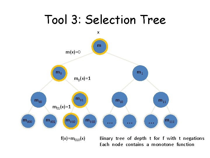 Tool 3: Selection Tree x m m(x)=0 m 000 m 1 m 0(x)=1 m