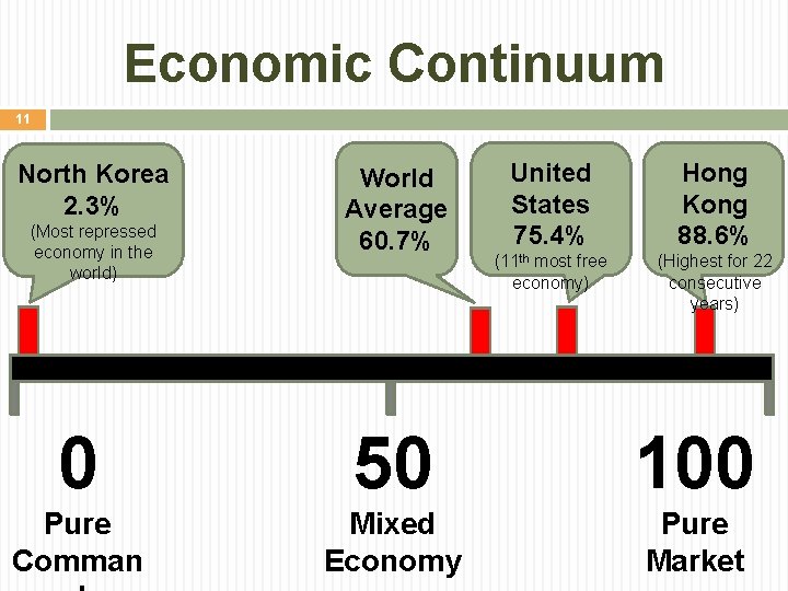 Economic Continuum 11 North Korea 2. 3% (Most repressed economy in the world) World