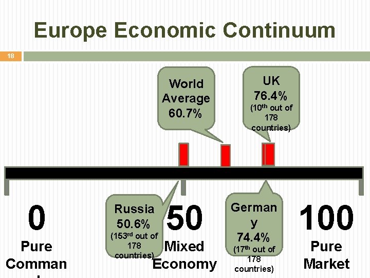 Europe Economic Continuum 18 World Average 60. 7% 0 Pure Comman Russia 50. 6%