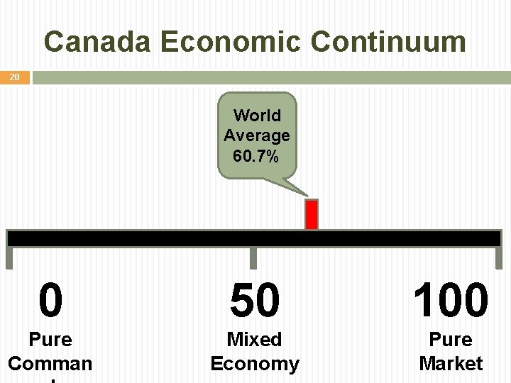 Canada Economic Continuum 20 World Average 60. 7% 0 50 100 Pure Comman Mixed