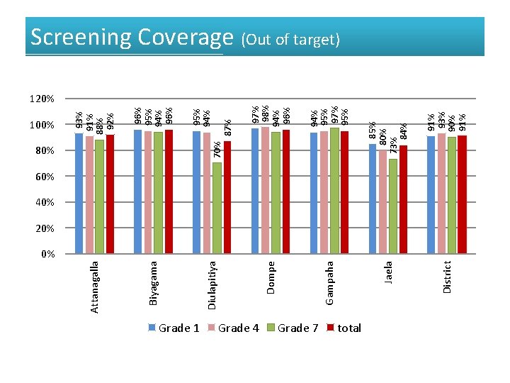 40% 20% 0% Grade 1 Grade 4 Grade 7 total District Jaela Gampaha 91%