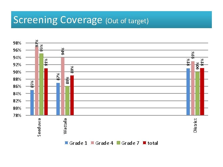 86% 89% 91% 93% 90% 91% 94% District Wattala 87% 91% Seeduwa 85% 98%