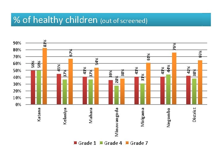 Grade 1 Grade 4 41% 44% 42% 38% Negombo District Grade 7 65% 83%