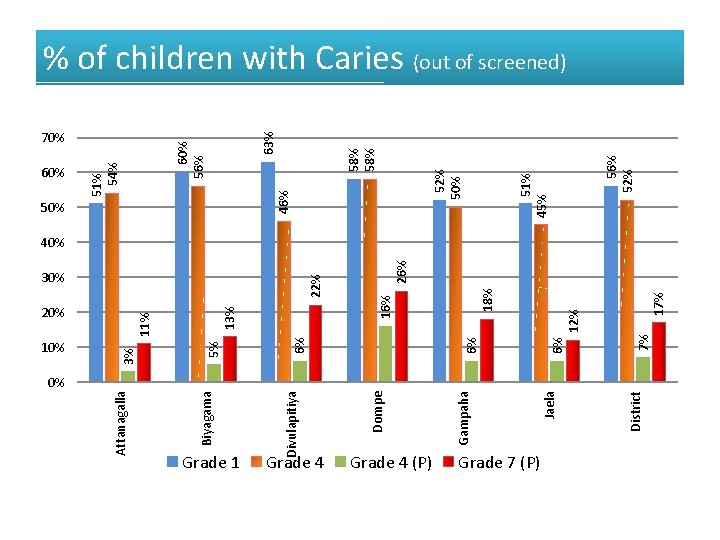 Grade 1 Grade 4 (P) Grade 7 (P) District Jaela Gampaha 7% 6% 6%