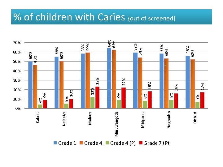 Grade 1 Grade 4 (P) Grade 7 (P) District Negombo Mirigama 7% 9% 8%