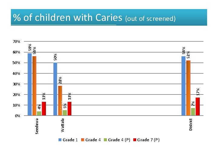 56% 52% 60% 50% 70% 59% 56% % of children with Caries (out of