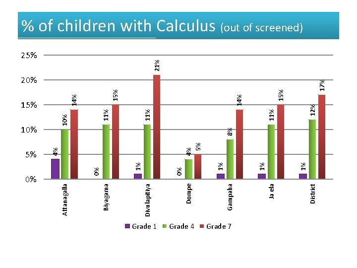 Grade 1 Grade 4 Grade 7 District Ja ela Gampaha 1% 1% 1% 0%