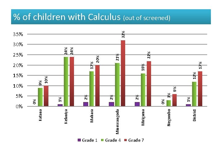 0% Grade 1 Grade 4 Grade 7 District Negombo 3% 1% 0% 6% 12%