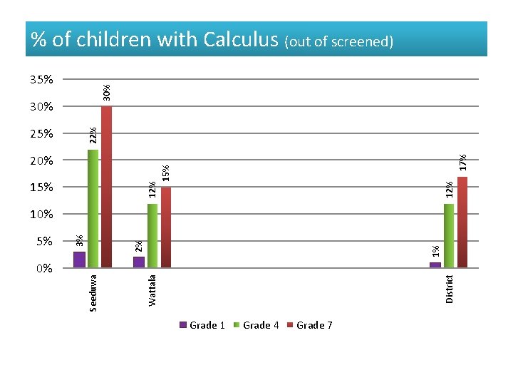 % of children with Calculus (out of screened) 30% 35% 30% 15% 12% 15%