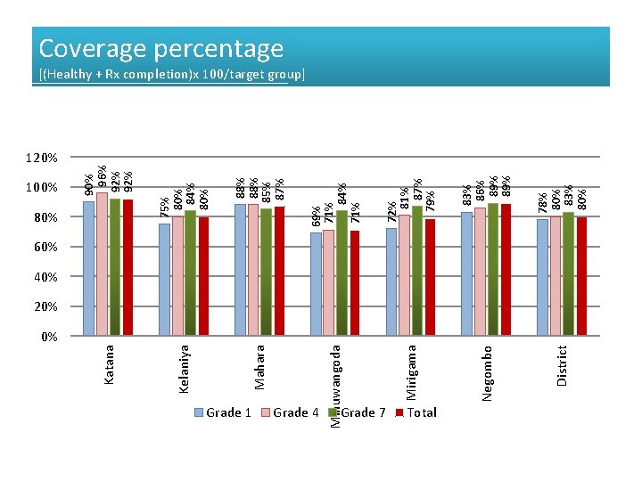 100% Negombo Grade 4 Grade 7 Total District 83% 86% 89% Mirigama Grade 1