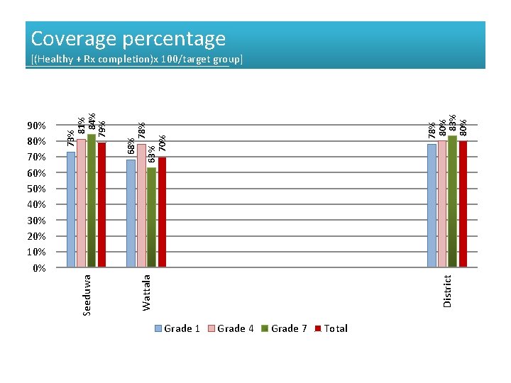 Coverage percentage 78% 80% 83% 80% 68% 78% 63% 70% District Wattala Seeduwa 90%