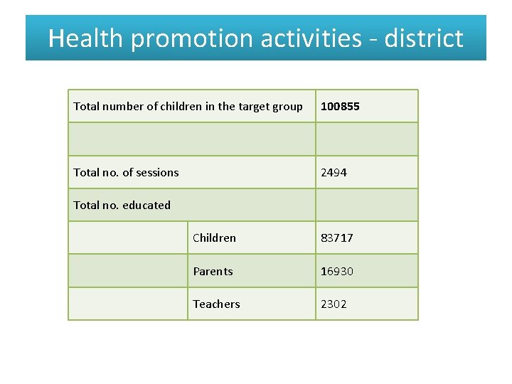 Health promotion activities - district Total number of children in the target group 100855