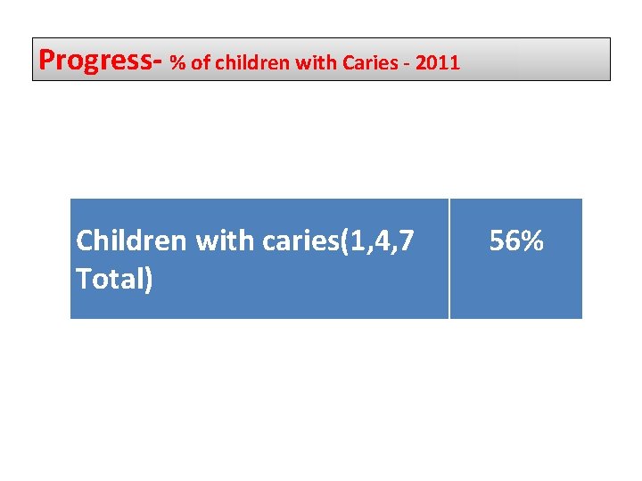 Progress- % of children with Caries - 2011 Children with caries(1, 4, 7 Total)