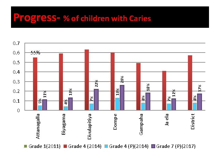 Progress- % of children with Caries 0. 7 0. 6 55% 0. 5 17%