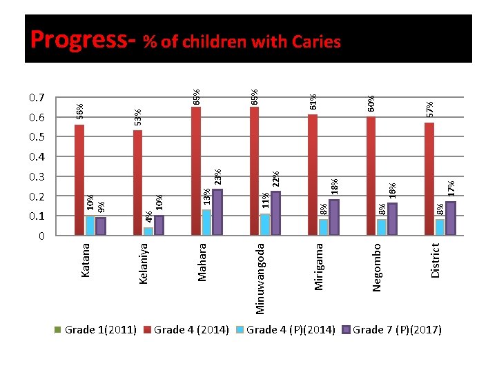 60% 57% 65% 61% 0. 6 53% 0. 7 56% Progress- % of children