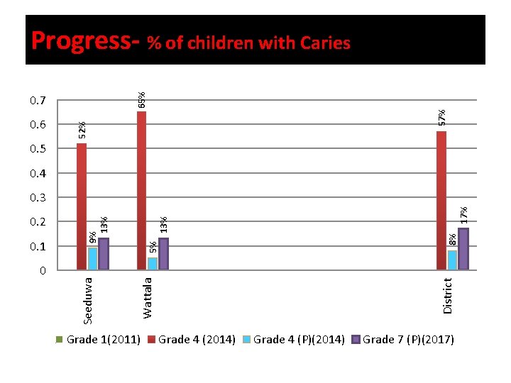 0. 6 52% 0. 7 57% 65% Progress- % of children with Caries 0.