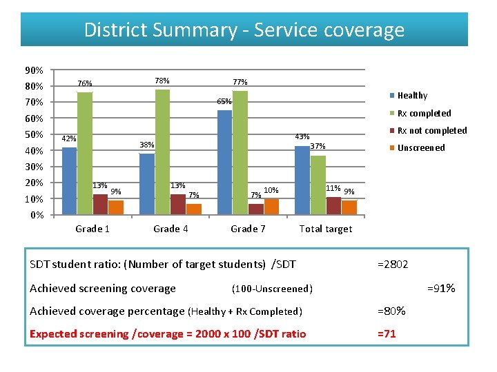 District Summary - Service coverage 90% 80% 70% 60% 50% 40% 30% 20% 10%