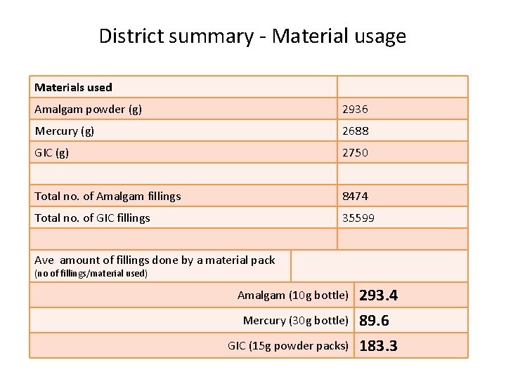 District summary - Material usage Materials used Amalgam powder (g) 2936 Mercury (g) 2688