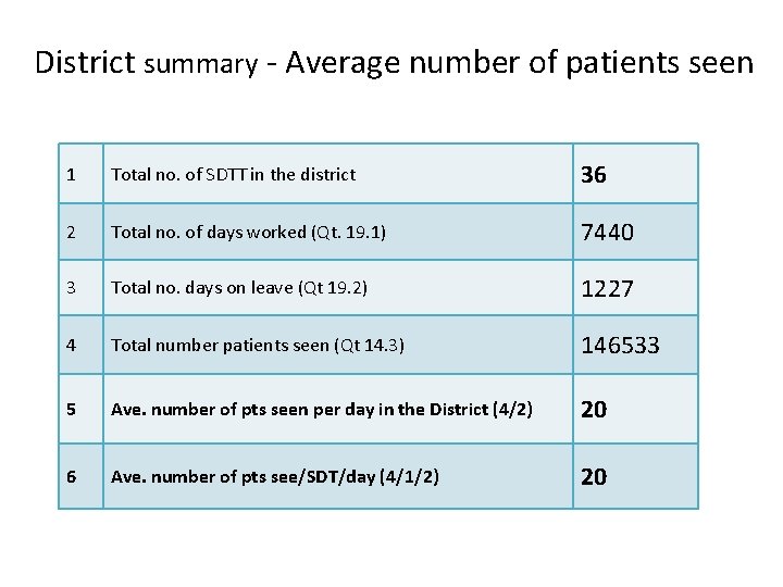 District summary - Average number of patients seen 1 Total no. of SDTT in