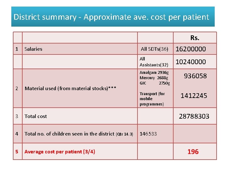 District summary - Approximate ave. cost per patient 1 Salaries 2 Material used (from