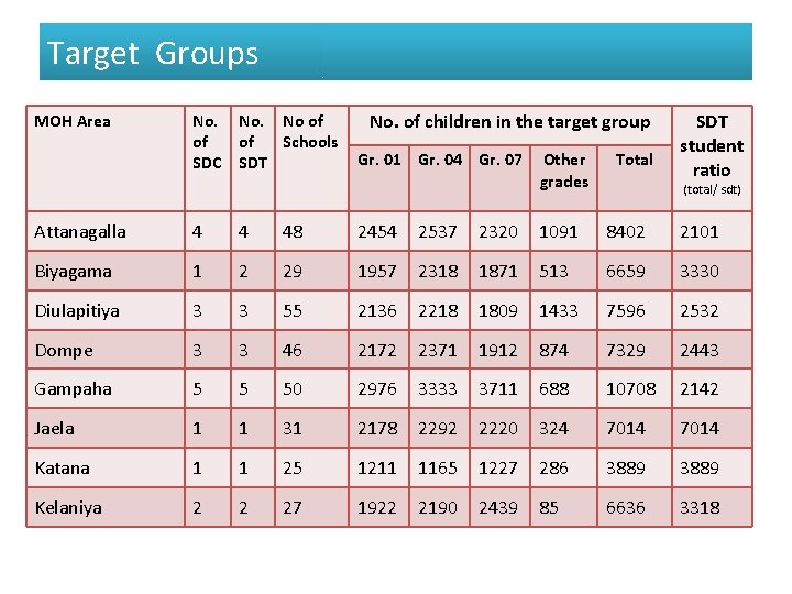 Target Groups MOH Area No. No of of of Schools SDC SDT No. of