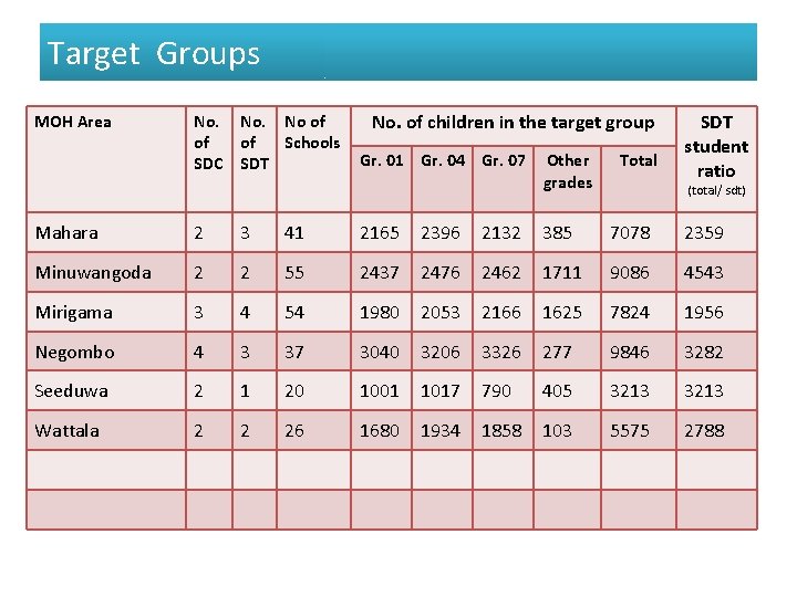 Target Groups MOH Area No. No of of of Schools SDC SDT No. of