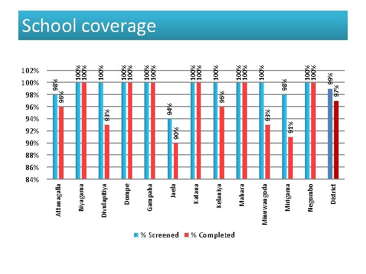 % Screened % Completed District Negombo Mirigama Minuwangoda Mahara Kelaniya Katana Jaela Gampaha Dompe