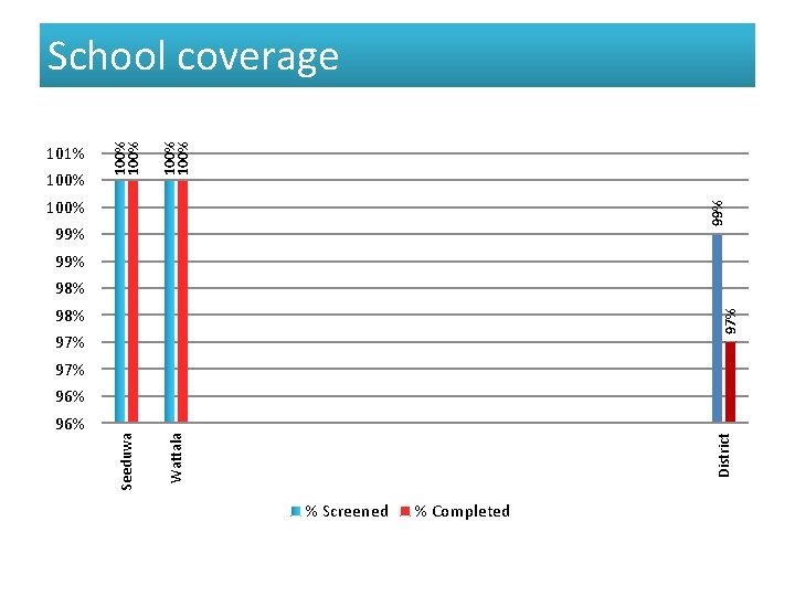 100% Wattala 100% 101% Seeduwa School coverage 99% 100% 99% 98% 97% 97% 96%
