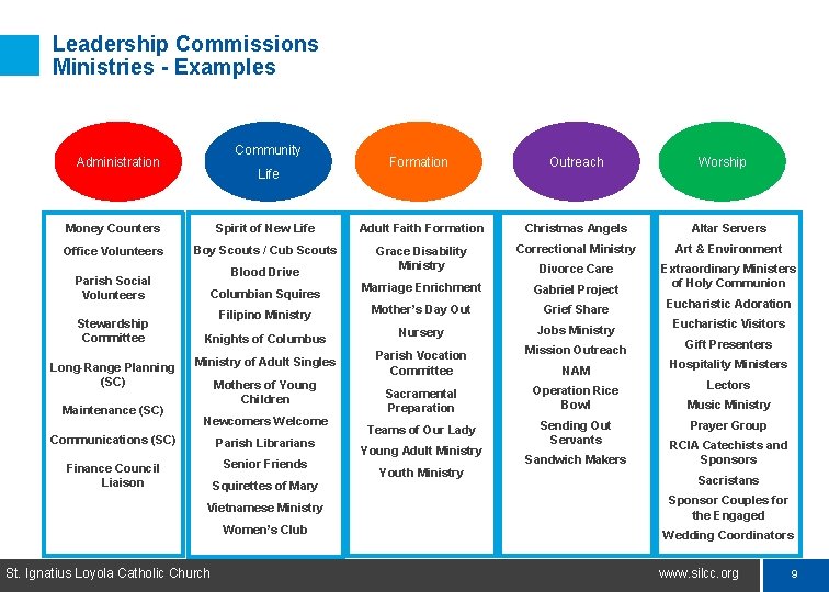 Leadership Commissions Ministries - Examples Community Administration Life Formation Outreach Worship Money Counters Spirit