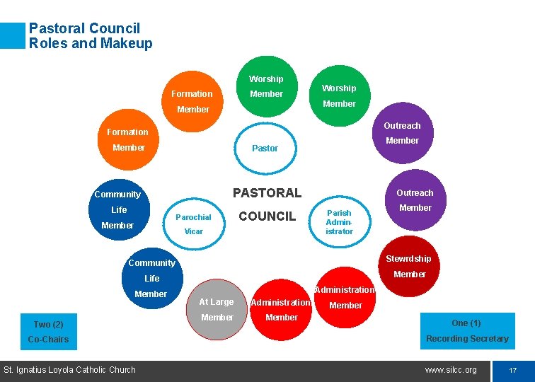 Pastoral Council Roles and Makeup Worship Formation Worship Member Outreach Formation Member Pastor PA