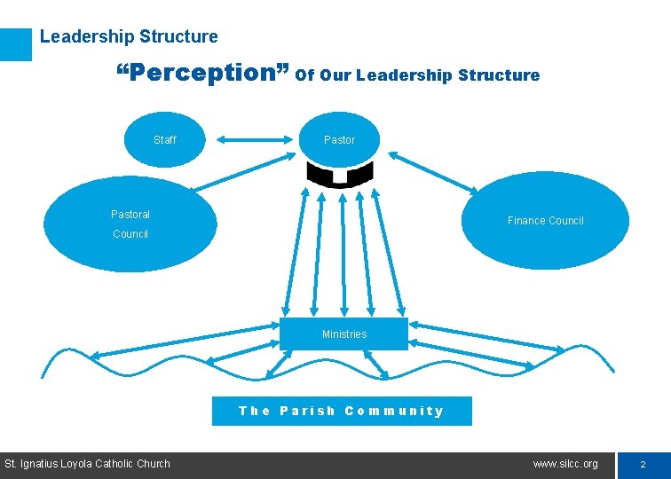 Leadership Structure “Perception” Of Our Leadership Structure Staff Pastoral Finance Council Ministries The Parish